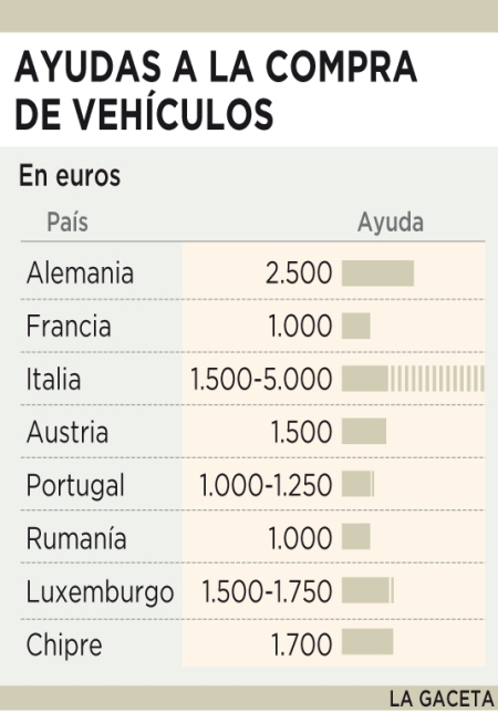 Ayudas europa compra coche